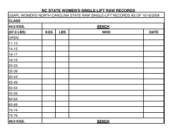 nc state women's single-lift raw records - Carolina Powerlifting