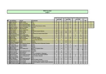 ÖGV Cup Süd Zwischenwertung Einzel - Agility Steiermark