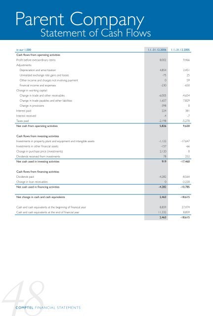 Financial Report - Comptel