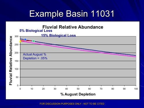 Regression Equation