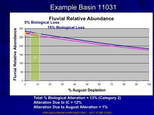 Regression Equation