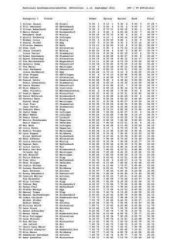 Gesamtrangliste Effretikon - TV HÃ¼ntwangen