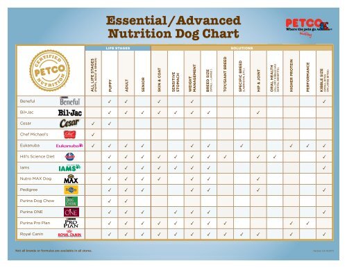 Iams Food Chart Dogs