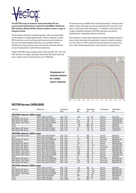 for WiMAX Vector Antennas - European Antennas