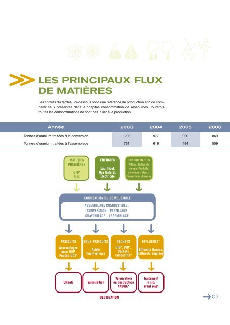 Établissement de Romans Rapport environnemental ... - AREVA