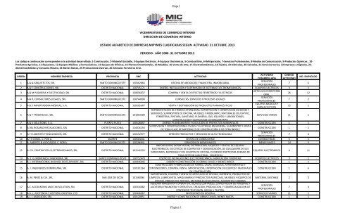 A Listado Alfabetico De Empresas Mipymes Clasificadas Segun