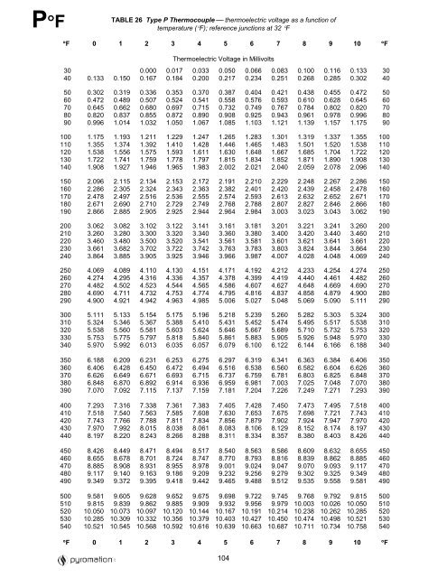 S Type Thermocouple Chart