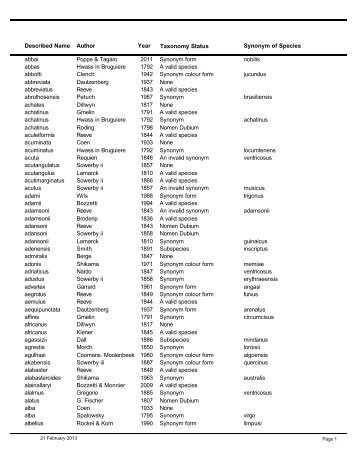Synonym of Species Year Author Described Name Taxonomy Status ...
