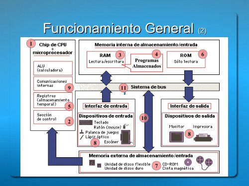 05 Hardware Unidad Central de Proceso.pdf - Facultad de Ciencias ...