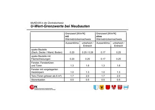 MuKEn08 in der Zentralschweiz U Wert Grenzwerte bei Neubauten ...