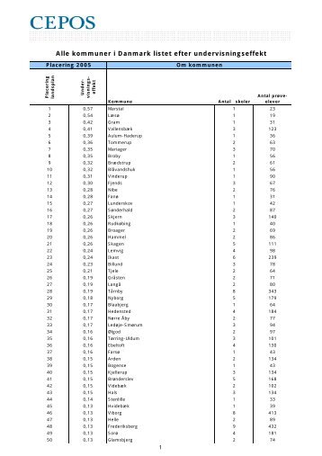 Kommuner i Danmark listet efter undervisningseffekt (PDF) - Cepos