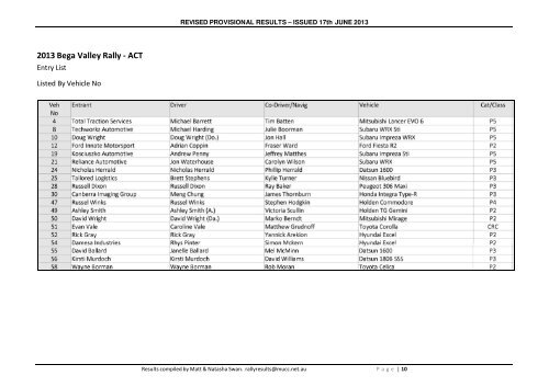 RESULTS - Bega Valley Rally