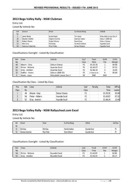 RESULTS - Bega Valley Rally