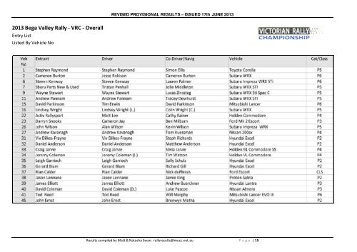 RESULTS - Bega Valley Rally