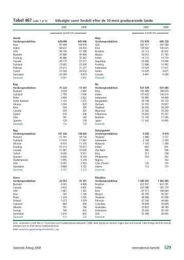 Udvalgte varer fordelt efter de 10 mest producerende lande