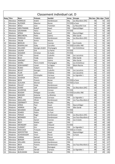 Classement individuel cat. D - sociÃ©tÃ© de tir "PATRIE" de ...