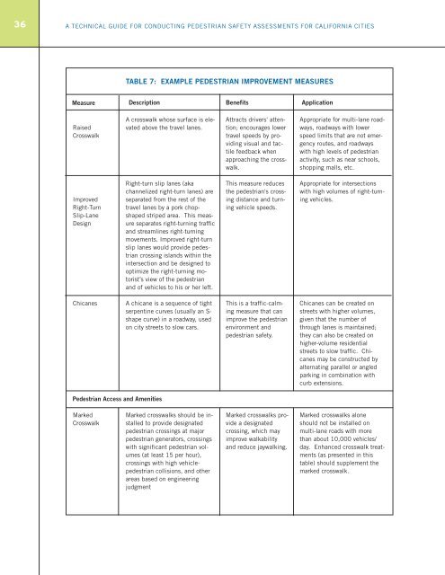 a technical guide for conducting pedestrian safety assessments