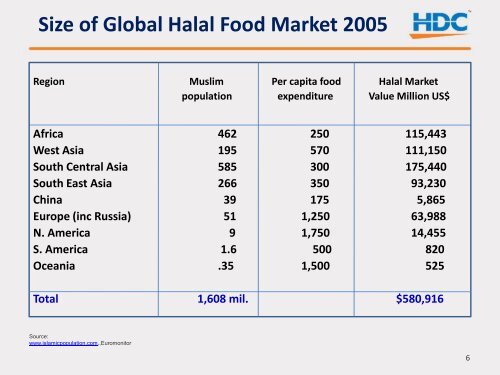 Halal Products: Best Opportunities for Thailand and Malaysia