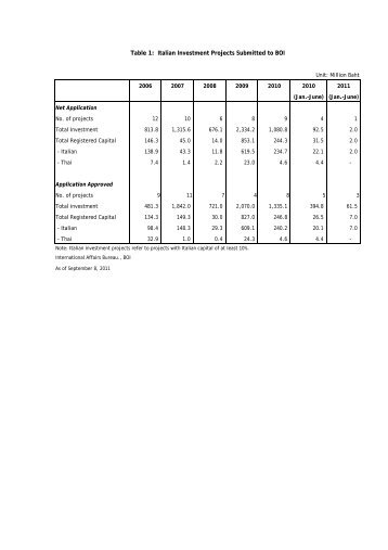 Table 1: Italian Investment Projects Submitted to BOI - The Board of ...