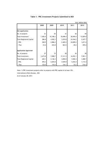 Table 1: PRC Investment Projects Submitted to BOI - The Board of ...