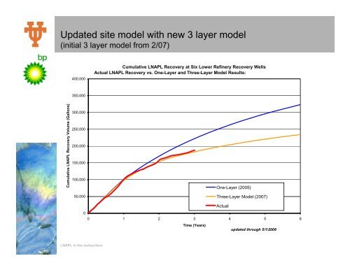 LNAPL Modeling recovery and endpoint example