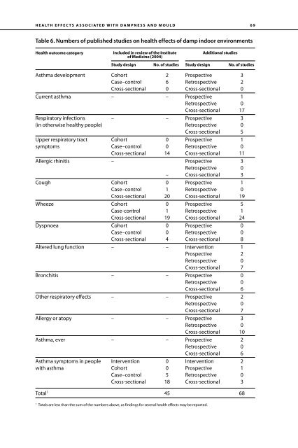 Dampness and Mould - WHO guidelines for indoor air quality - PRWeb