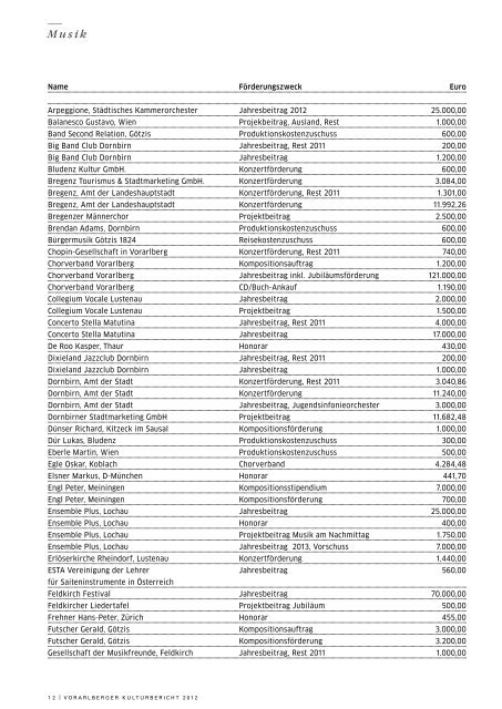 Kulturbericht 2012 - Vorarlberg