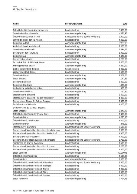 Kulturbericht 2012 - Vorarlberg