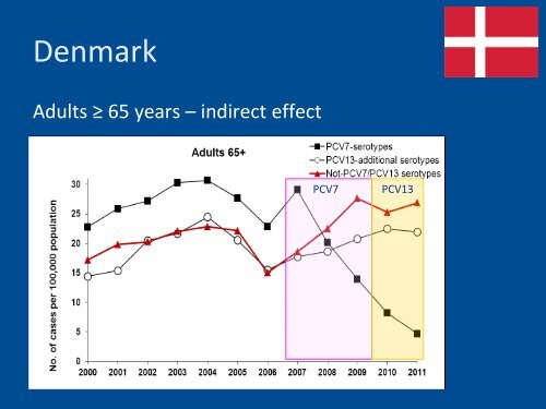 Impact of childhood immunisation with a pneumococcal conjugate ...