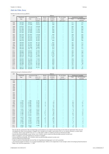 Tabelle 2.2 - Statistik der Unfallversicherung UVG