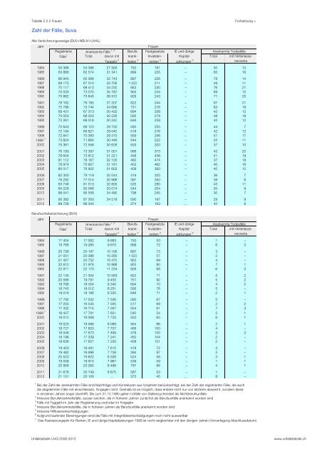 Tabelle 2.2 - Statistik der Unfallversicherung UVG