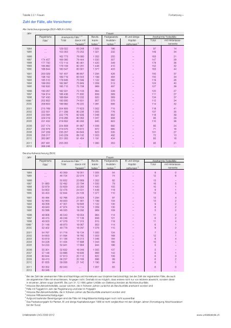 Tabelle 2.2 - Statistik der Unfallversicherung UVG