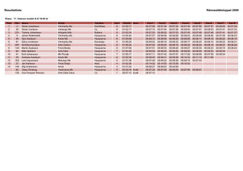 Resultat 2009.xlsx - Ränneslättsloppet