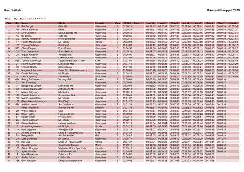 Resultat 2009.xlsx - Ränneslättsloppet