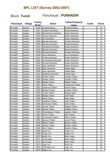 BPL LIST (Survey 20022007) Block: Tundi Panchayat : PURNADIH