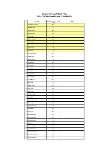 graduatoria valutazione titoli per il profilo professionale "f" (ingegneri)