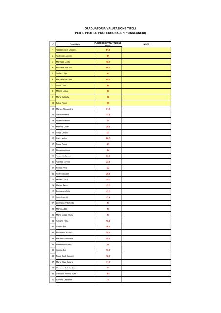 graduatoria valutazione titoli per il profilo professionale "f" (ingegneri)
