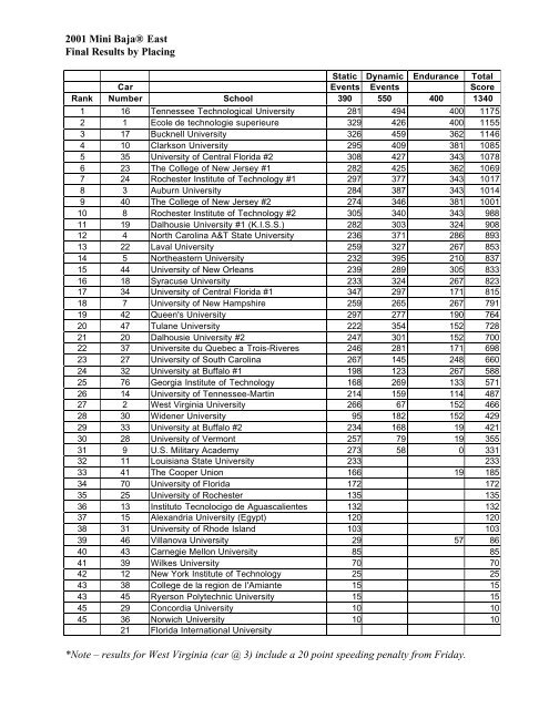 2001 Mini Baja® East Final Results by Placing *Note ... - Students