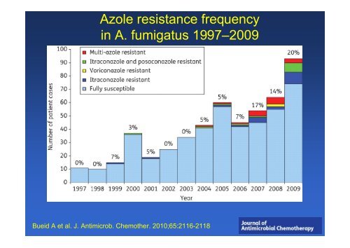 The changing epidemiology of invasive aspergillosis