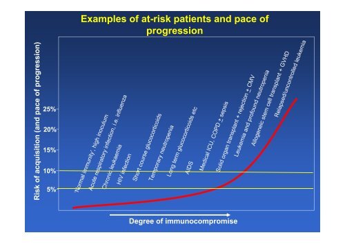 The changing epidemiology of invasive aspergillosis