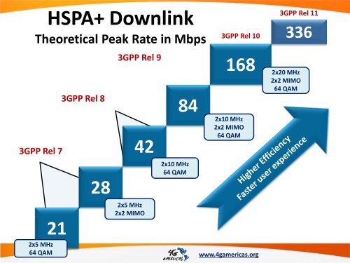 Mobile Broadband Acceleration in the Americas - 4G Americas