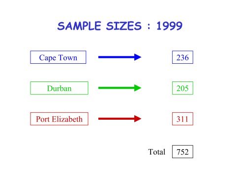 Data presented at a South African Community Epidemiology ...