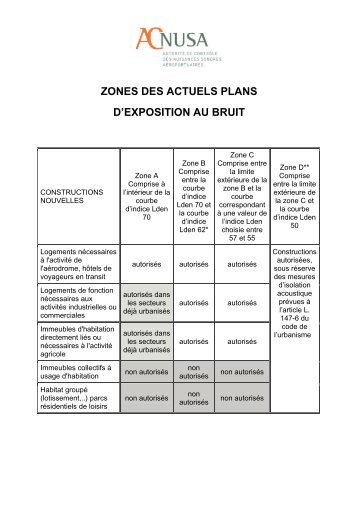 ZONES DES ACTUELS PLANS D'EXPOSITION AU BRUIT - Acnusa