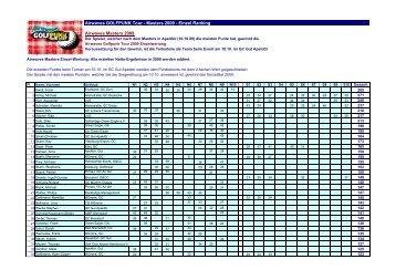 Airwaves GOLFPUNK Tour - Masters 2009 - Einzel Ranking ...