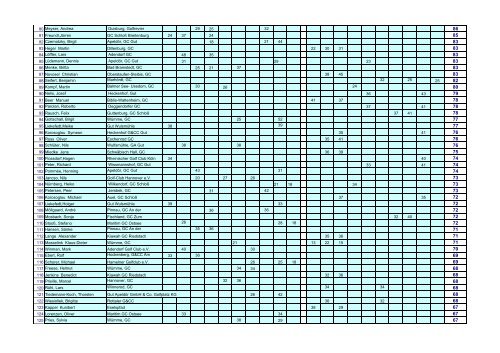 Airwaves GOLFPUNK Tour - Masters 2009 - Einzel Ranking ...