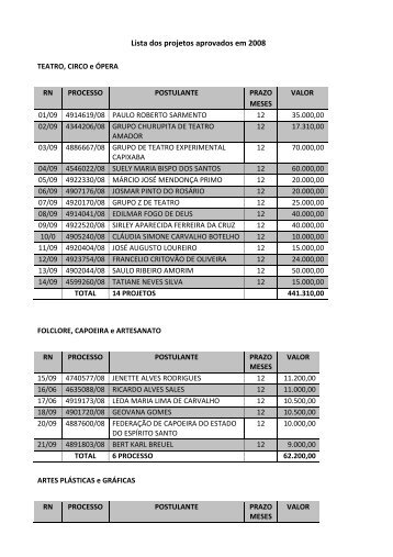 Lista dos projetos aprovados em 2008