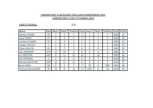 CADETS OVERALL [11] Name Kart Heat 1 Heat 2 Prefinal Final ...