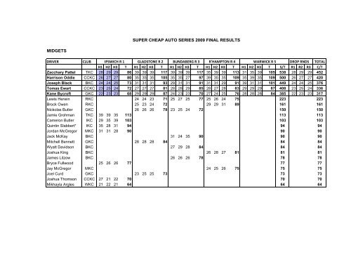 Midgets SC - Lismore Kart Club.