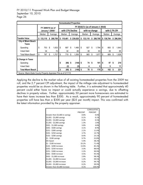 ProPosed FY 2010/11 Work Plan And Budget - City of Miami Beach