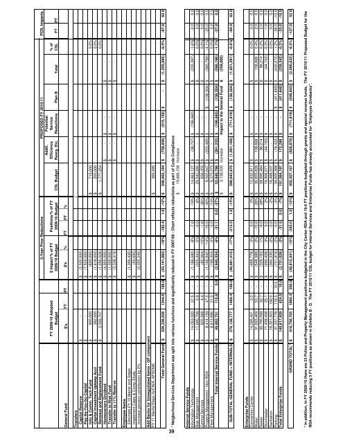 ProPosed FY 2010/11 Work Plan And Budget - City of Miami Beach